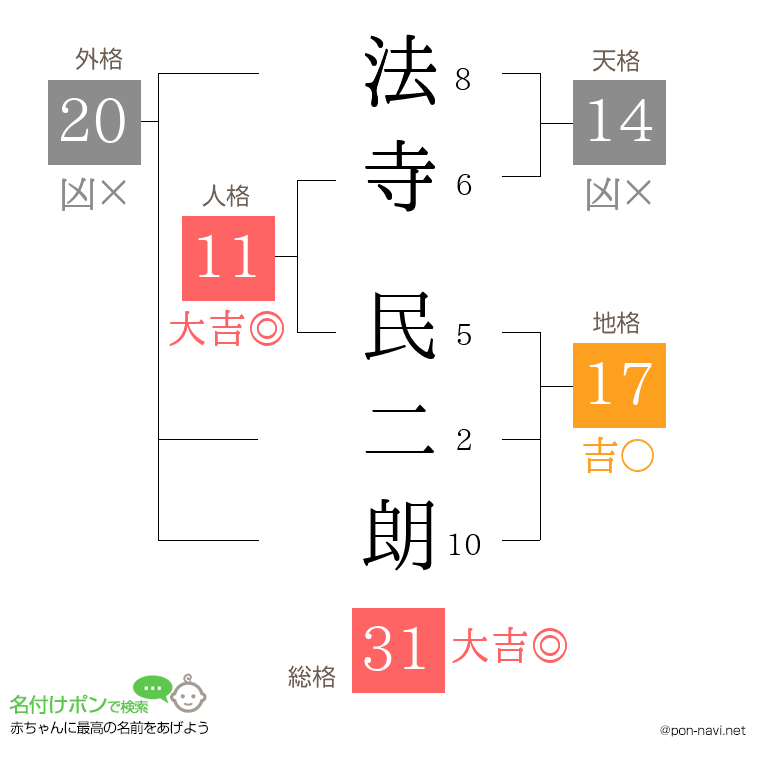 法寺 民二朗さんの姓名判断結果