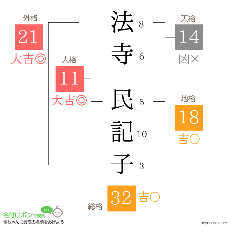 法寺 民記子さんの姓名判断結果