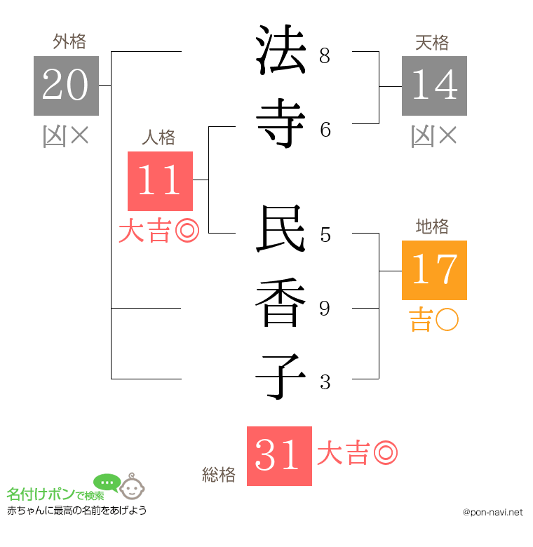 法寺 民香子さんの姓名判断結果