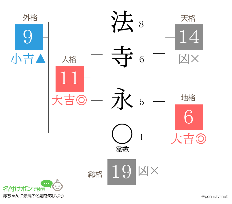 法寺 永さんの姓名判断結果