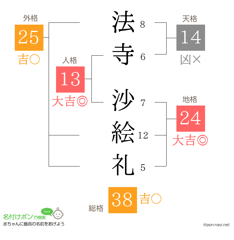 法寺 沙絵礼さんの姓名判断結果