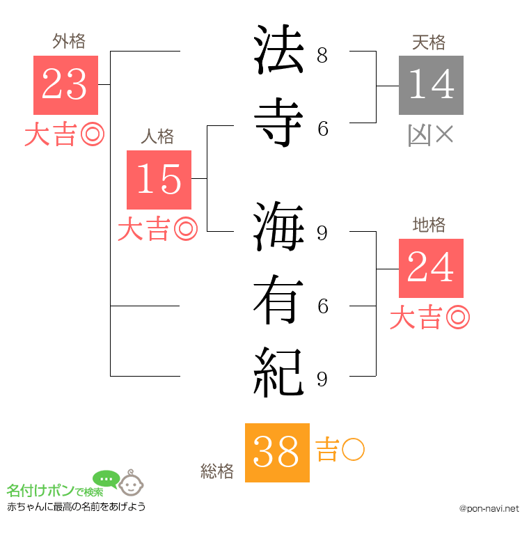 法寺 海有紀さんの姓名判断結果