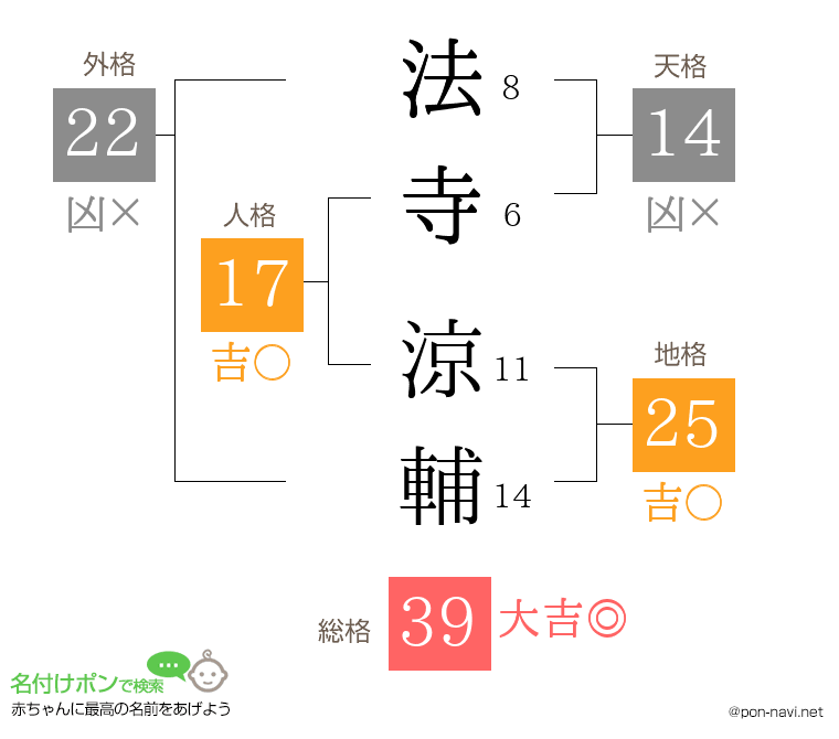 法寺 涼輔さんの姓名判断結果
