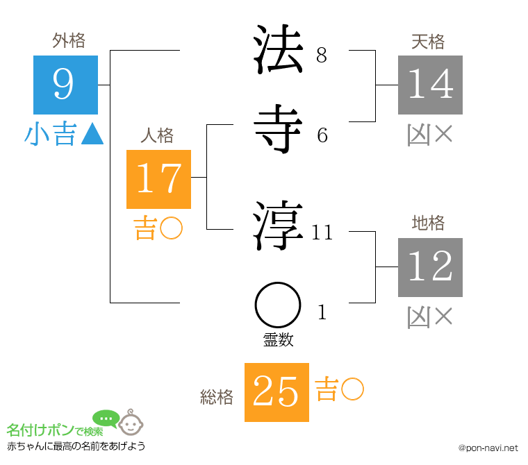 法寺 淳さんの姓名判断結果
