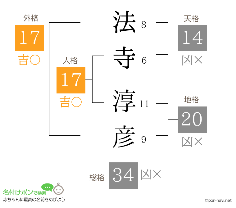 法寺 淳彦さんの姓名判断結果