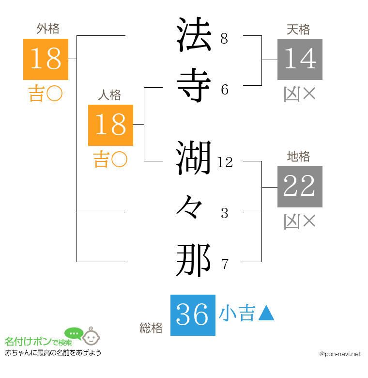 法寺 湖々那さんの姓名判断結果