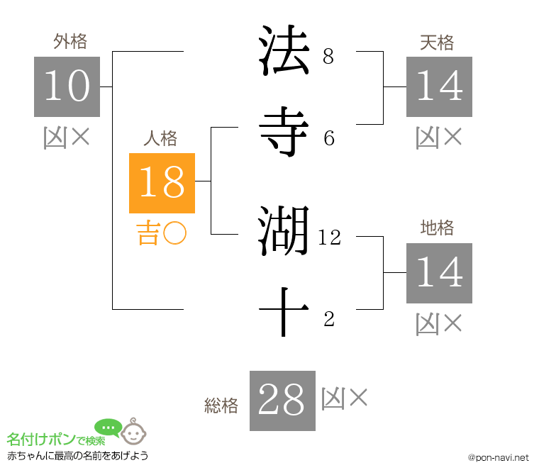 法寺 湖十さんの姓名判断結果