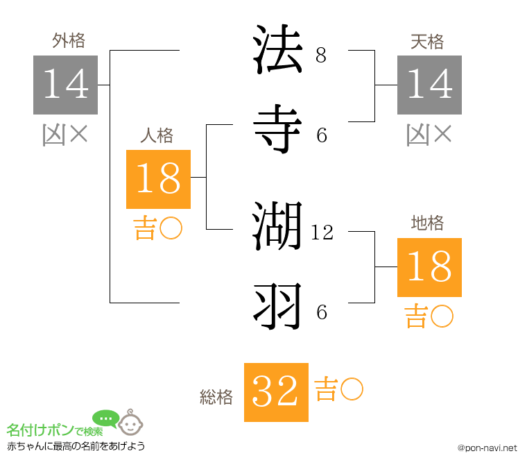 法寺 湖羽さんの姓名判断結果