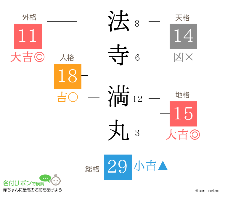 法寺 満丸さんの姓名判断結果