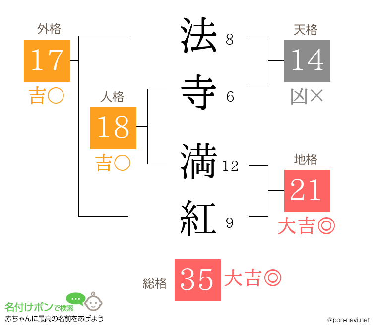 法寺 満紅さんの姓名判断結果