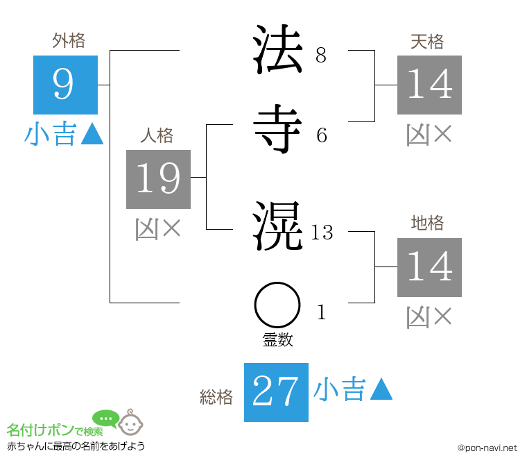 法寺 滉さんの姓名判断結果
