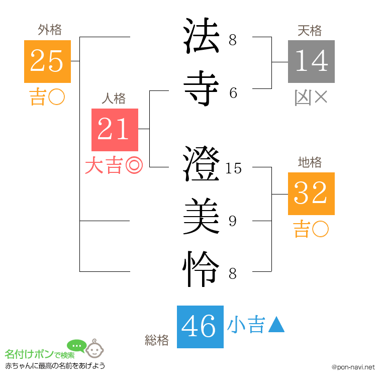 法寺 澄美怜さんの姓名判断結果
