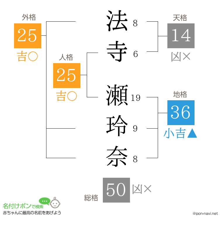 法寺 瀬玲奈さんの姓名判断結果