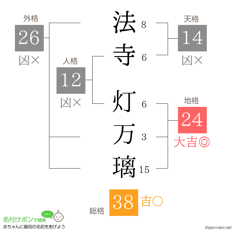 法寺 灯万璃さんの姓名判断結果