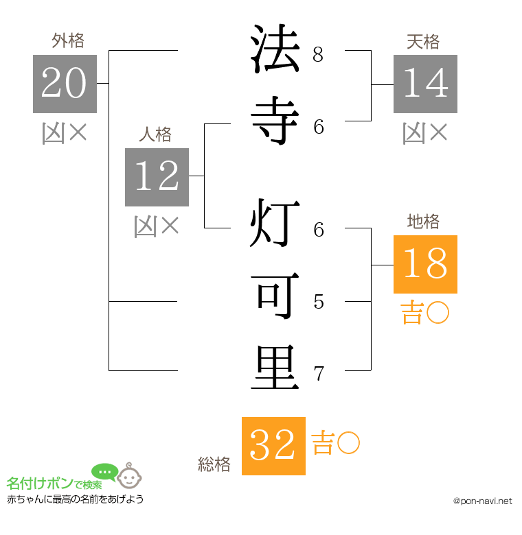 法寺 灯可里さんの姓名判断結果