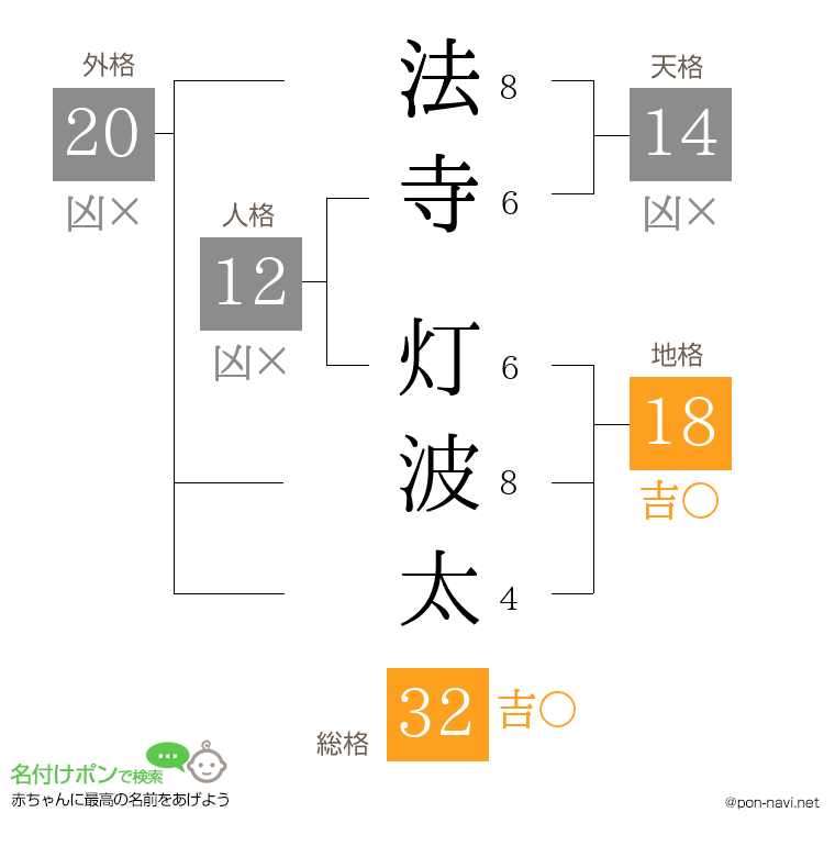 法寺 灯波太さんの姓名判断結果