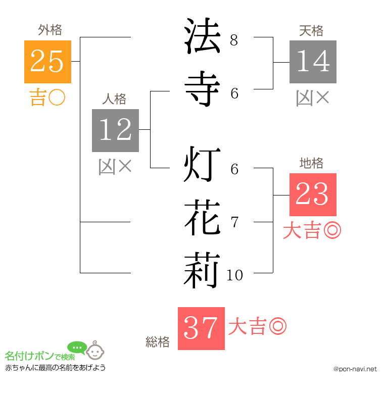 法寺 灯花莉さんの姓名判断結果
