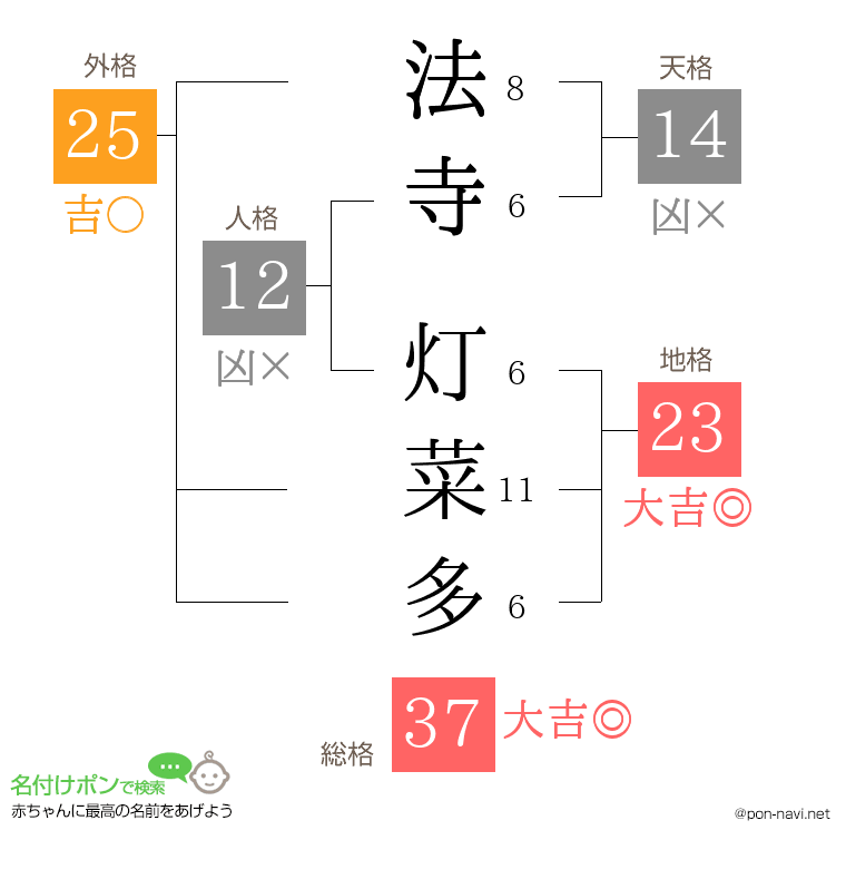 法寺 灯菜多さんの姓名判断結果