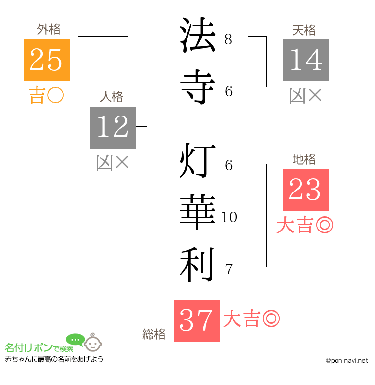 法寺 灯華利さんの姓名判断結果