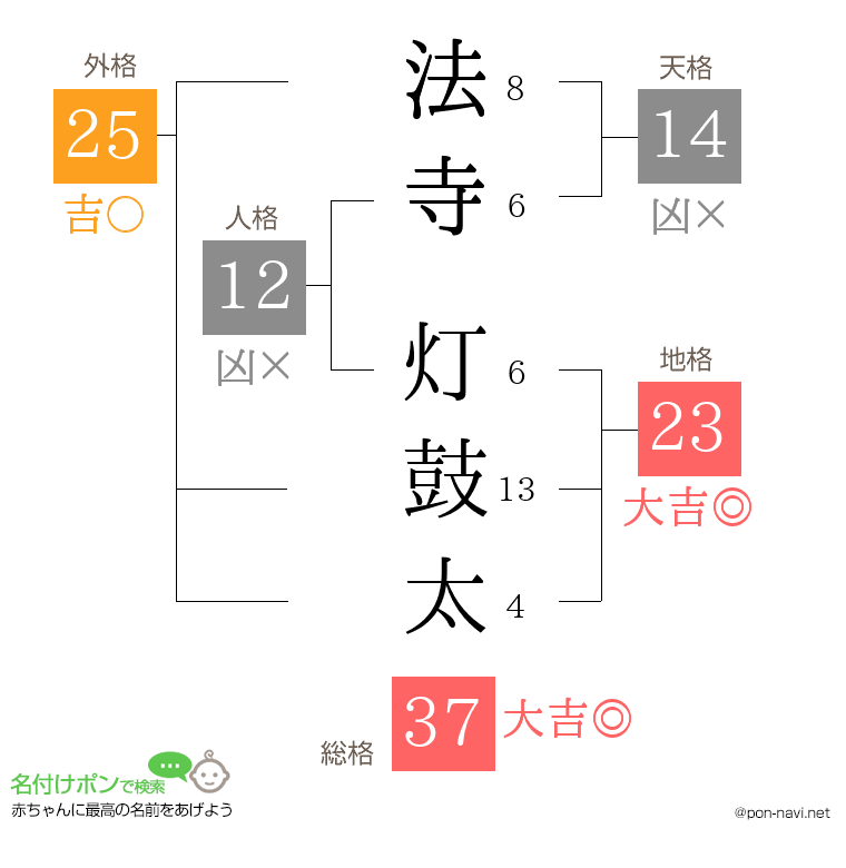 法寺 灯鼓太さんの姓名判断結果