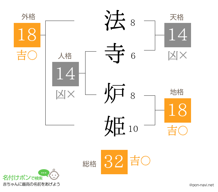 法寺 炉姫さんの姓名判断結果