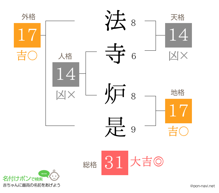 法寺 炉是さんの姓名判断結果