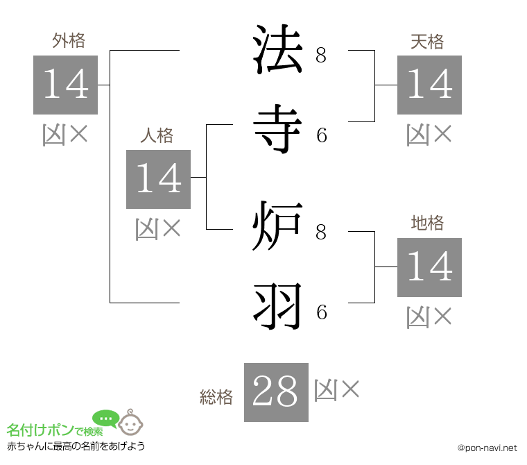 法寺 炉羽さんの姓名判断結果