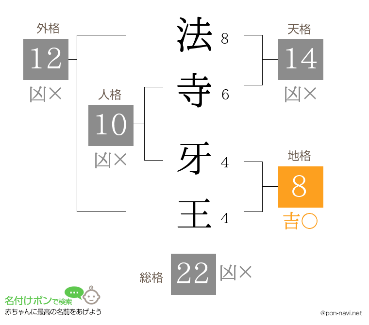 法寺 牙王さんの姓名判断結果