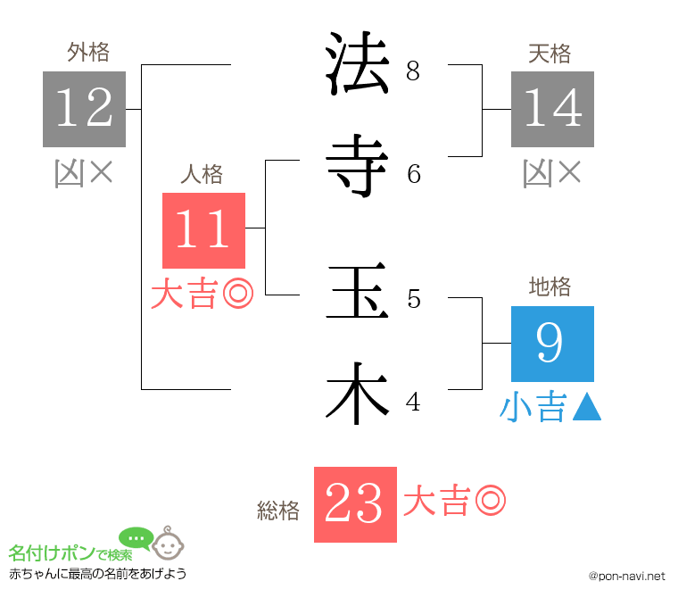 法寺 玉木さんの姓名判断結果