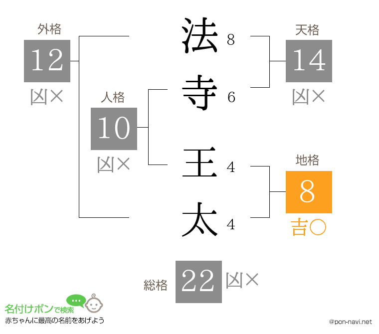 法寺 王太さんの姓名判断結果