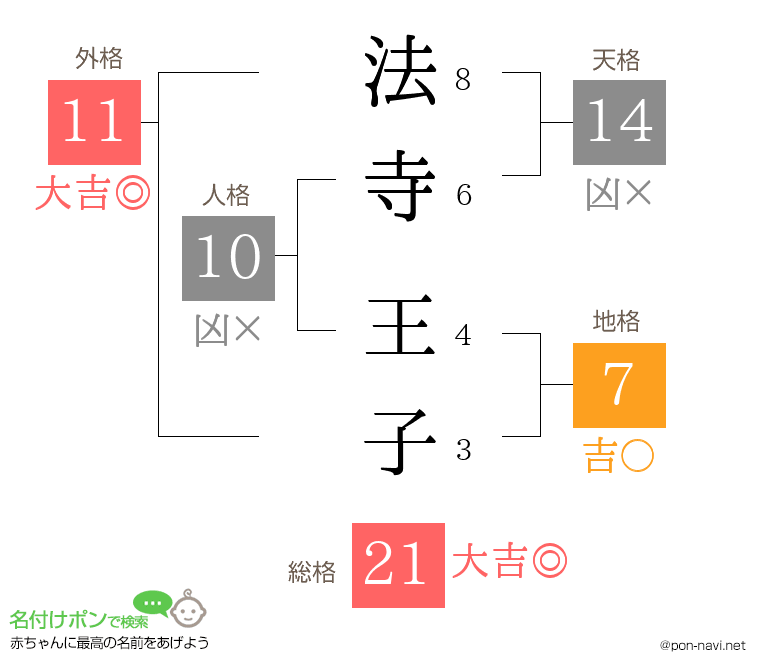 法寺 王子さんの姓名判断結果
