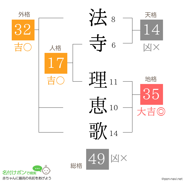 法寺 理恵歌さんの姓名判断結果