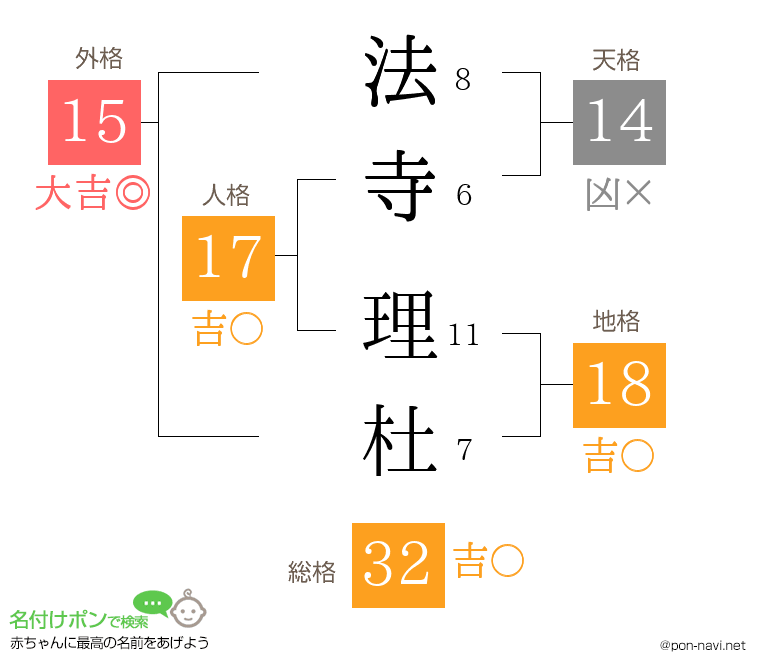 法寺 理杜さんの姓名判断結果