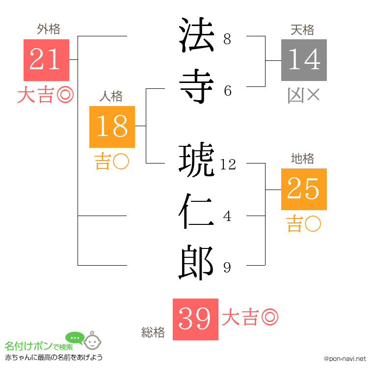 法寺 琥仁郎さんの姓名判断結果