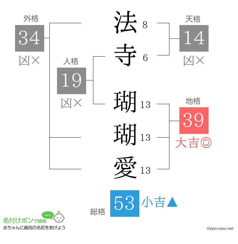 法寺 瑚瑚愛さんの姓名判断結果