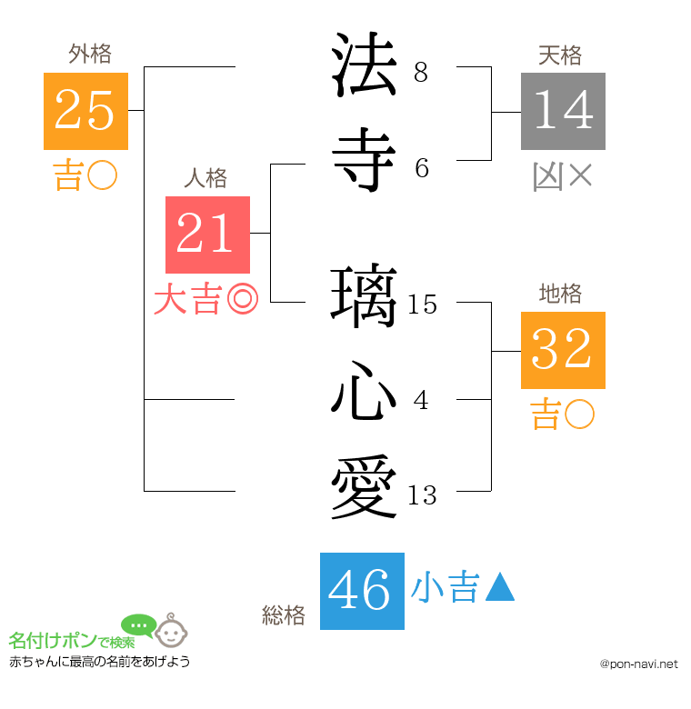 法寺 璃心愛さんの姓名判断結果