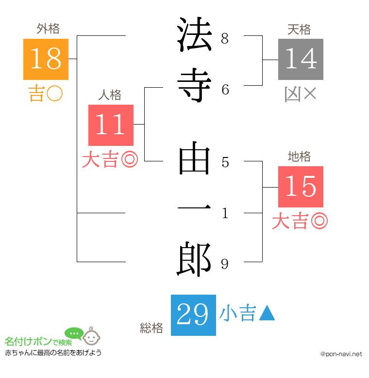 法寺 由一郎さんの姓名判断結果