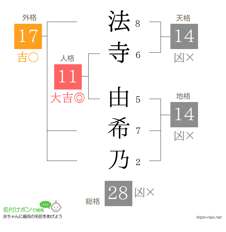 法寺 由希乃さんの姓名判断結果