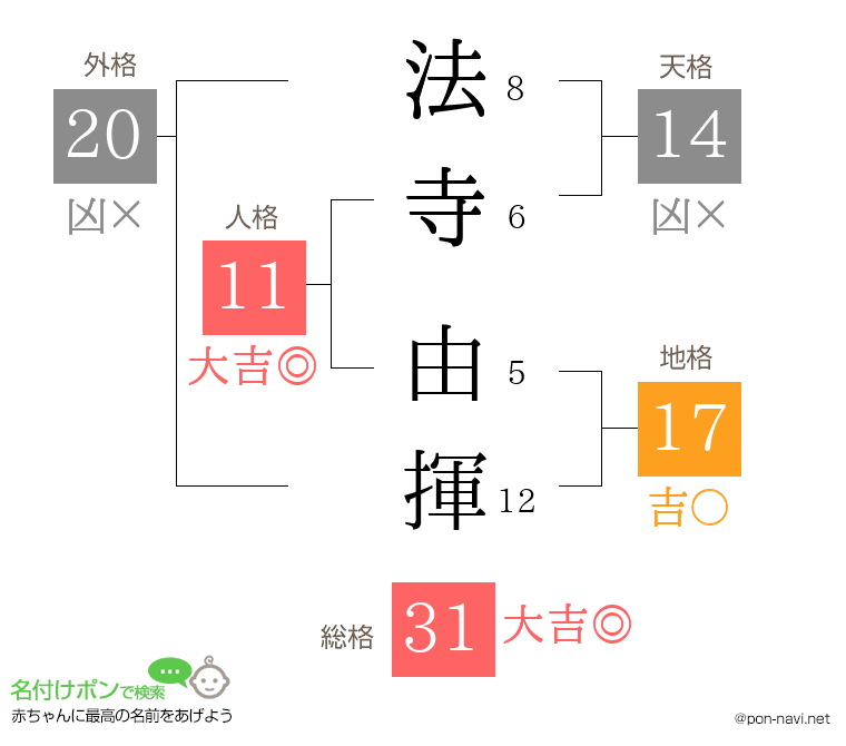 法寺 由揮さんの姓名判断結果