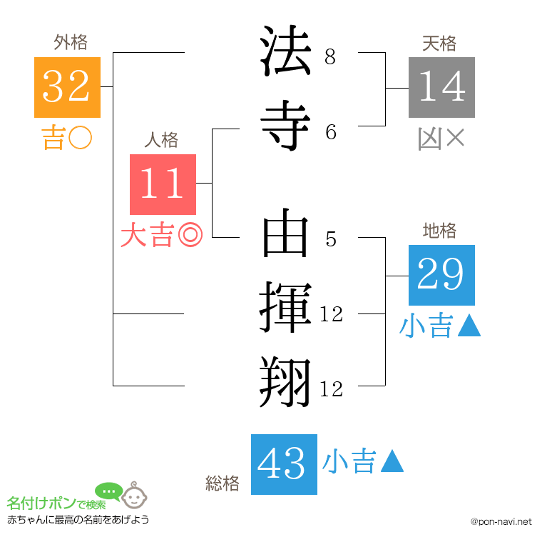 法寺 由揮翔さんの姓名判断結果