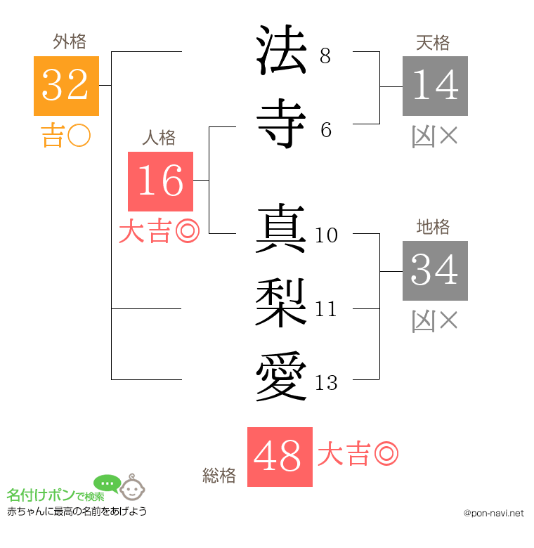 法寺 真梨愛さんの姓名判断結果