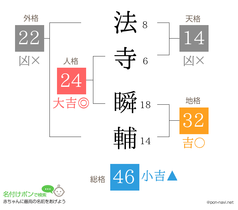 法寺 瞬輔さんの姓名判断結果