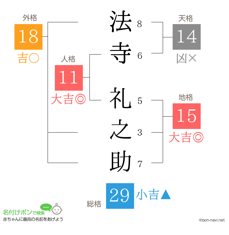 法寺 礼之助さんの姓名判断結果