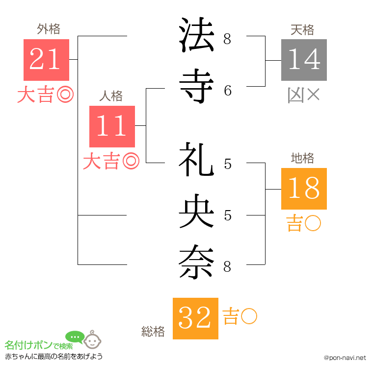 法寺 礼央奈さんの姓名判断結果