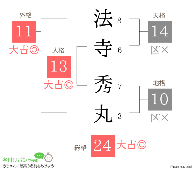 法寺 秀丸さんの姓名判断結果