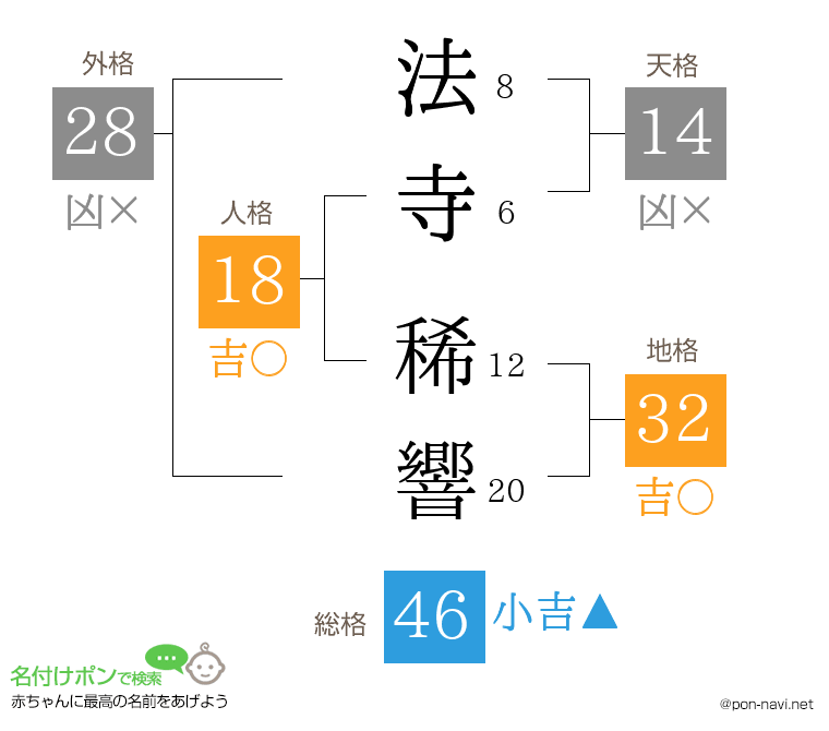 法寺 稀響さんの姓名判断結果