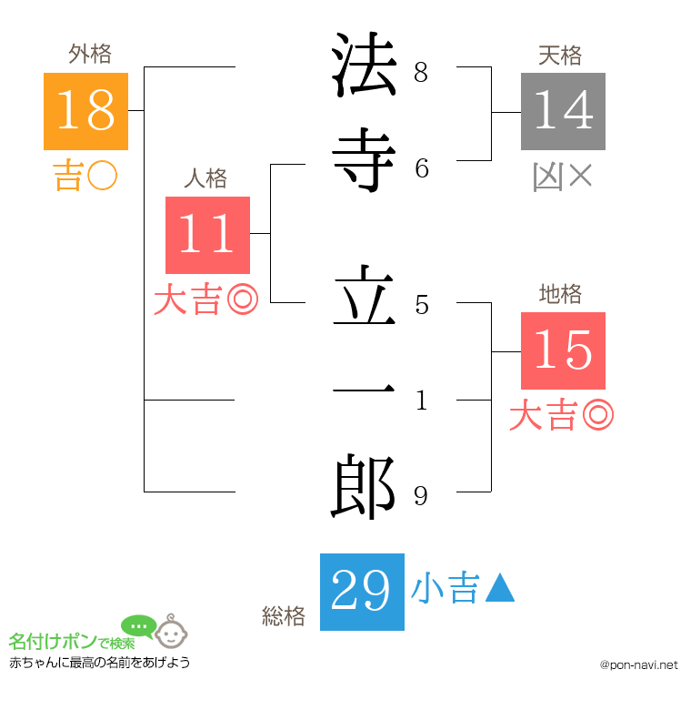 法寺 立一郎さんの姓名判断結果