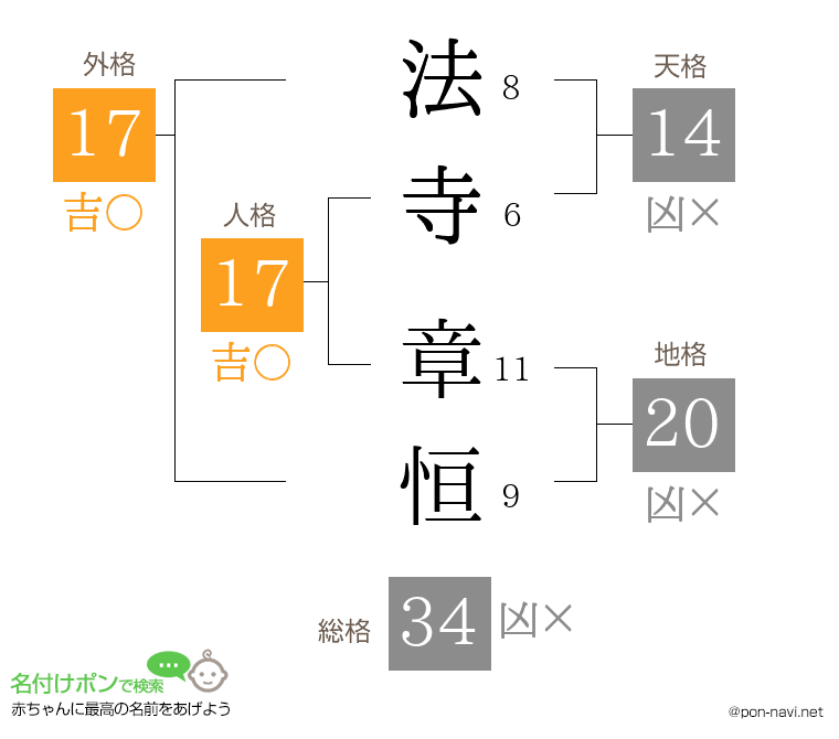 法寺 章恒さんの姓名判断結果