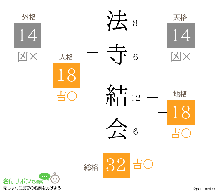 法寺 結会さんの姓名判断結果
