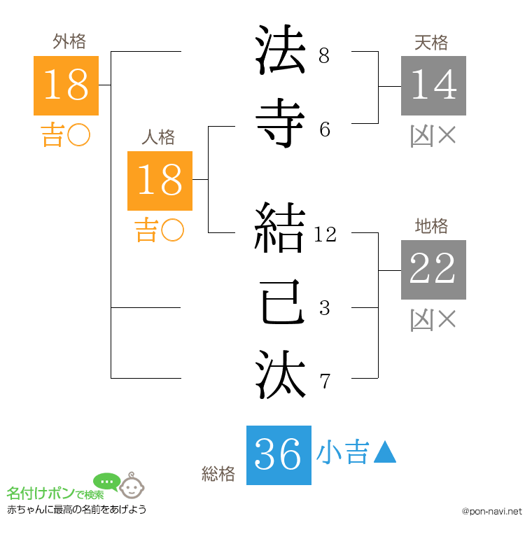 法寺 結已汰さんの姓名判断結果